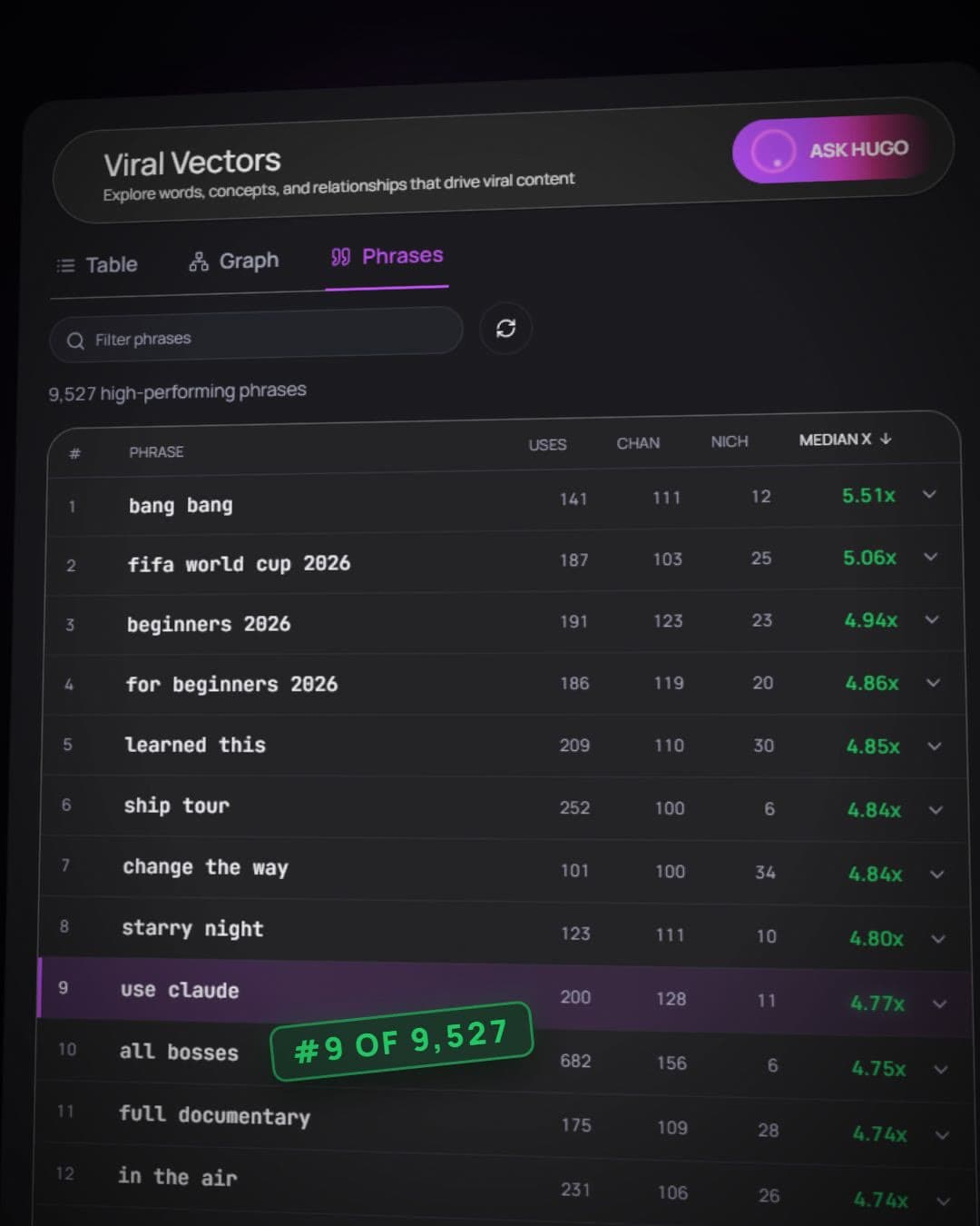 Viral Vectors’ phrase table, with “use claude” ranked #9 of 9,527 high-performing phrases